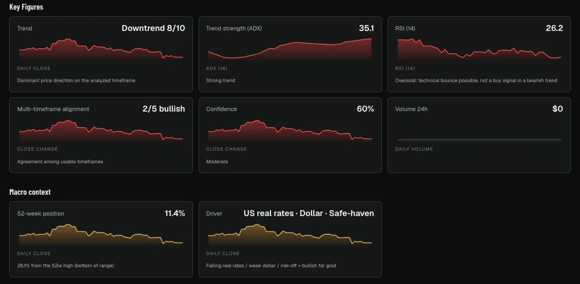 UpsideGPT key figures for XAU/USD: trend, ADX, RSI, multi-timeframe alignment, 60% confidence and macro drivers